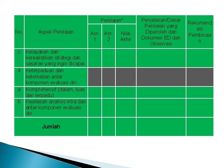 Penilaian* No. Aspek Penilaian c Kelayakan dan kerealistikan strategi dan sasaran yang ingin dicapai.