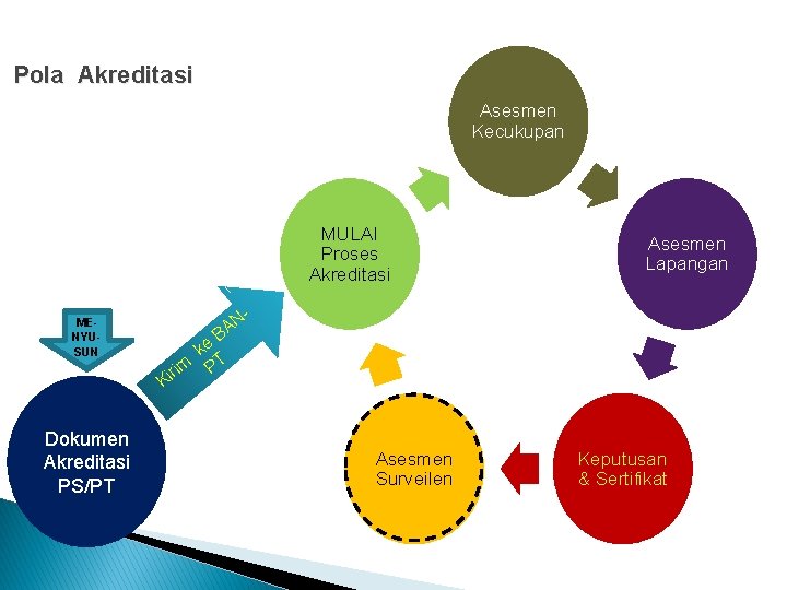 Pola Akreditasi Asesmen Kecukupan Program Studi/ Intitusi PT MULAI Proses Akreditasi Asesmen Lapangan N