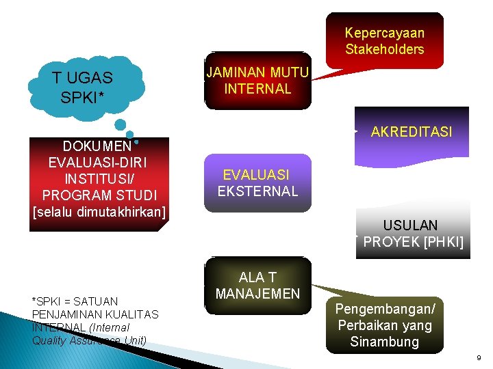 Kepercayaan Stakeholders T UGAS SPKI* DOKUMEN EVALUASI-DIRI INSTITUSI/ PROGRAM STUDI [selalu dimutakhirkan] *SPKI =