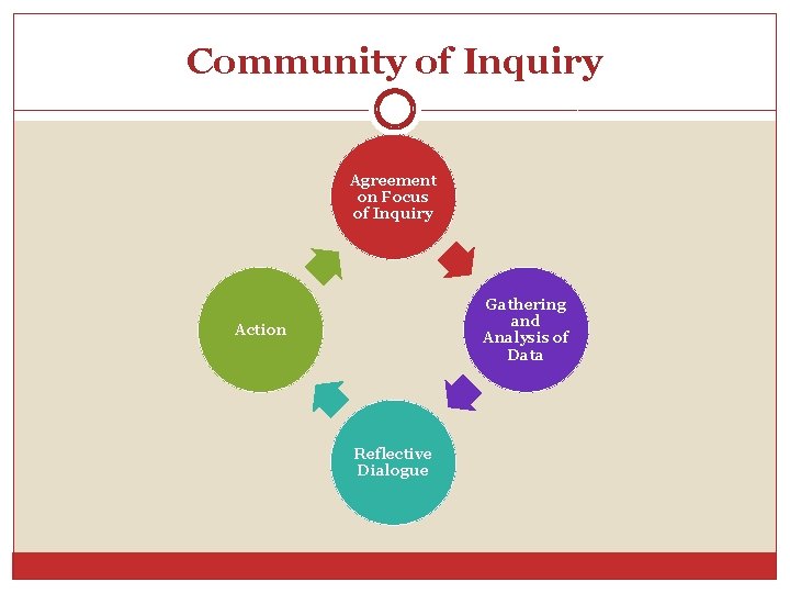 Community of Inquiry Agreement on Focus of Inquiry Gathering and Analysis of Data Action