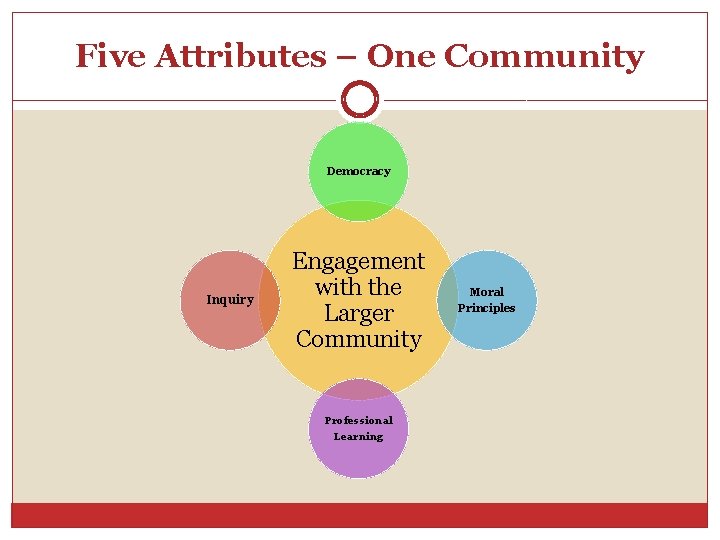 Five Attributes – One Community Democracy Inquiry Engagement with the Larger Community Professional Learning