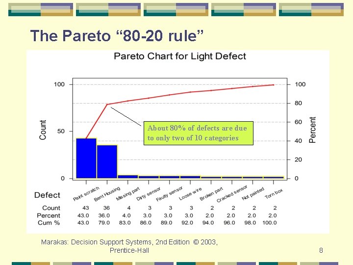 The Pareto “ 80 -20 rule” About 80% of defects are due to only