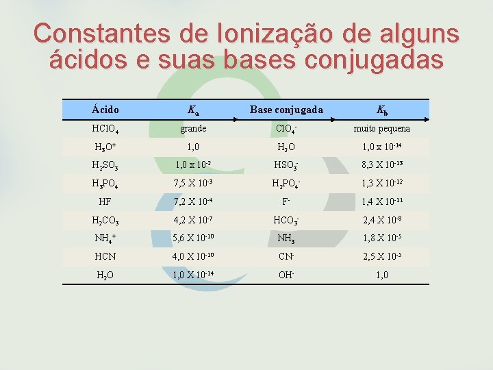 Constantes de Ionização de alguns ácidos e suas bases conjugadas Ácido Ka Base conjugada