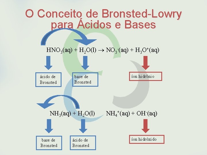 O Conceito de Bronsted-Lowry para Ácidos e Bases HNO 3(aq) + H 2 O(l)