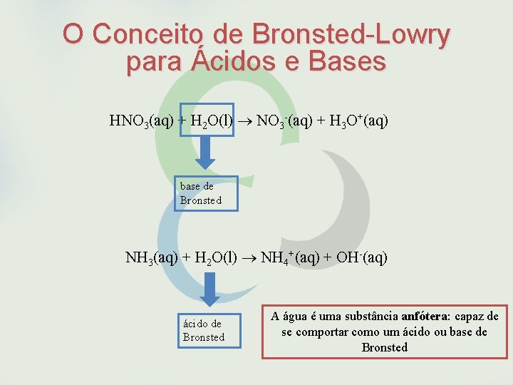 O Conceito de Bronsted-Lowry para Ácidos e Bases HNO 3(aq) + H 2 O(l)
