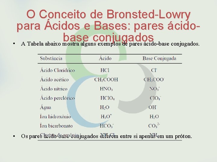 O Conceito de Bronsted-Lowry para Ácidos e Bases: pares ácidobase conjugados • A Tabela