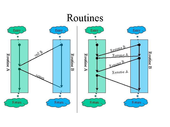 Routines Entry Routine B Return Routine B Routine A retu Entry me B u