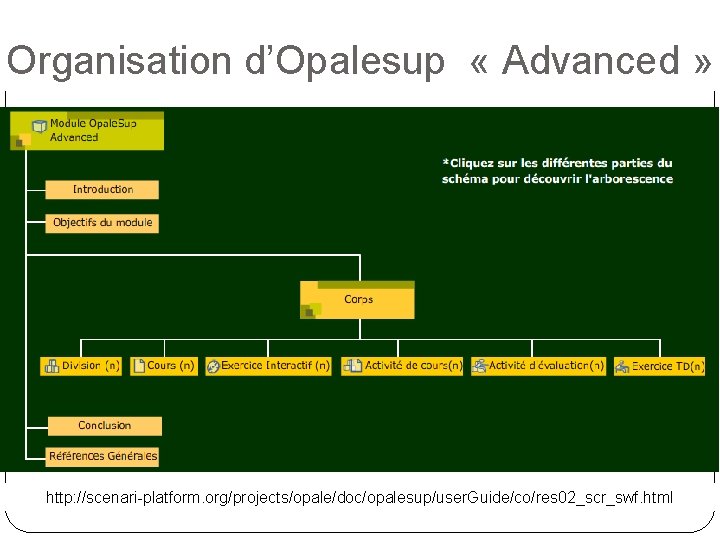 Organisation d’Opalesup « Advanced » http: //scenari-platform. org/projects/opale/doc/opalesup/user. Guide/co/res 02_scr_swf. html 
