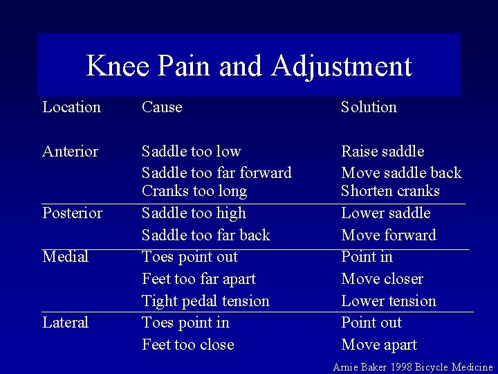 Knee Pain and Adjustment Location Cause Solution Anterior Saddle too low Saddle too far