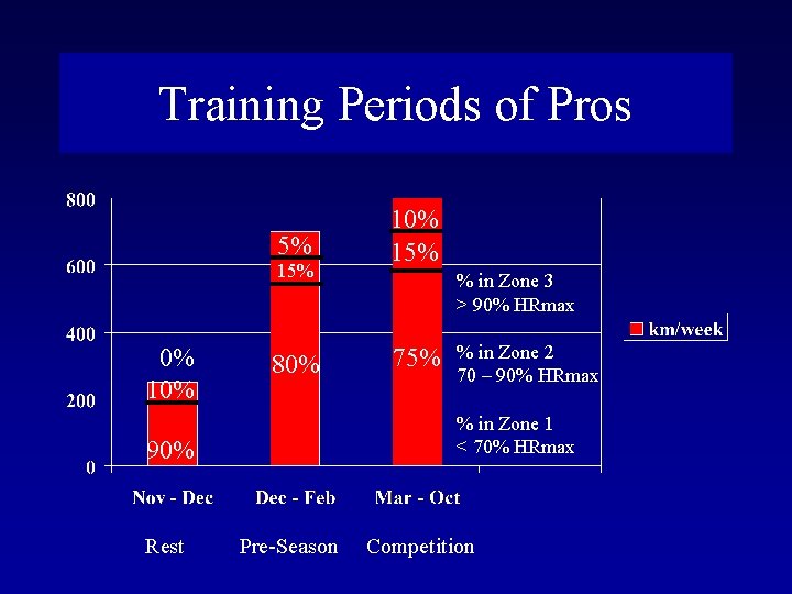 Training Periods of Pros 5% 15% 0% 10% 80% % in Zone 3 >