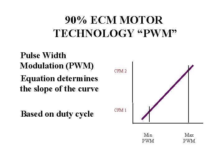90% ECM MOTOR TECHNOLOGY “PWM” Pulse Width Modulation (PWM) Equation determines the slope of