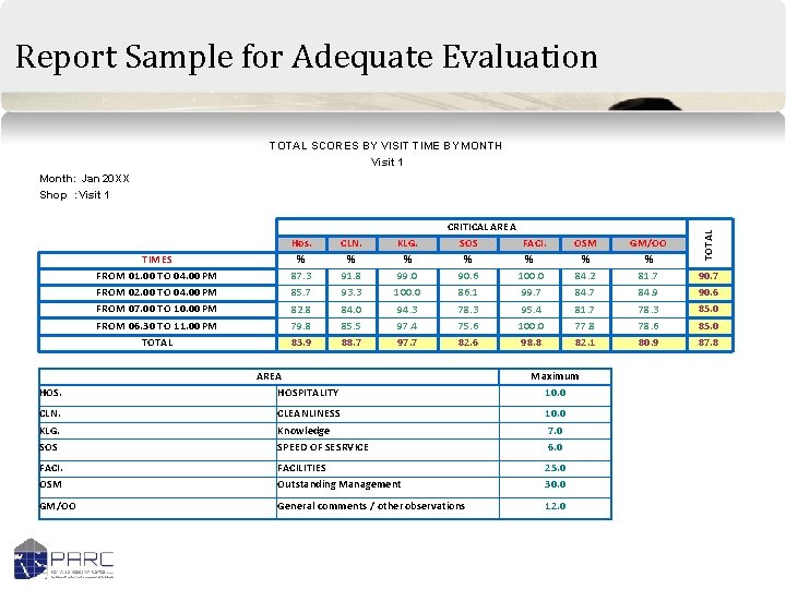 Report Sample for Adequate Evaluation TOTAL SCORES BY VISIT TIME BY MONTH Visit 1