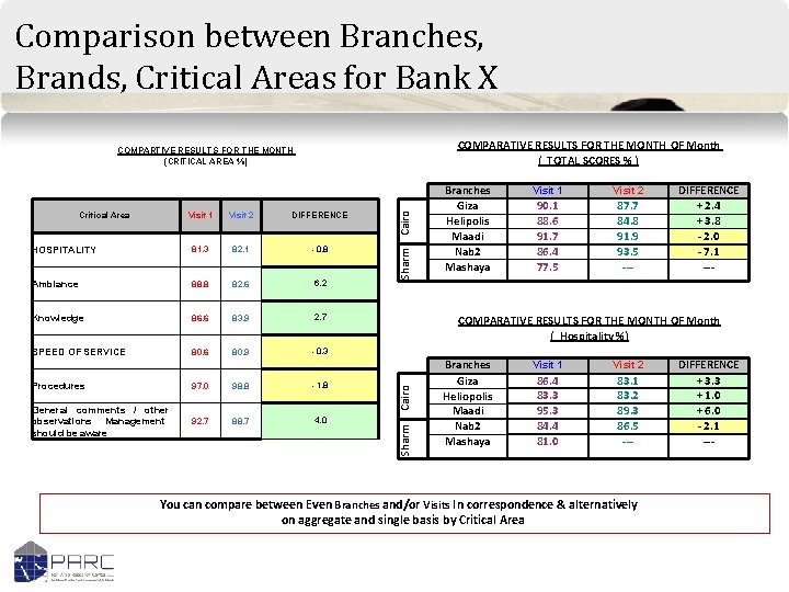 Comparison between Branches, Brands, Critical Areas for Bank X COMPARATIVE RESULTS FOR THE MONTH