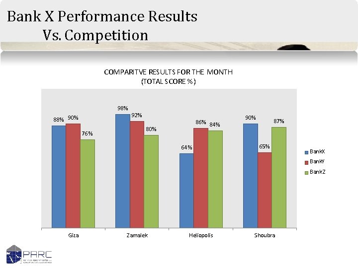 Bank X Performance Results Vs. Competition COMPARITVE RESULTS FOR THE MONTH (TOTAL SCORE %)