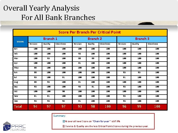 Overall Yearly Analysis For All Bank Branches Score Per Branch Per Critical Point Waves