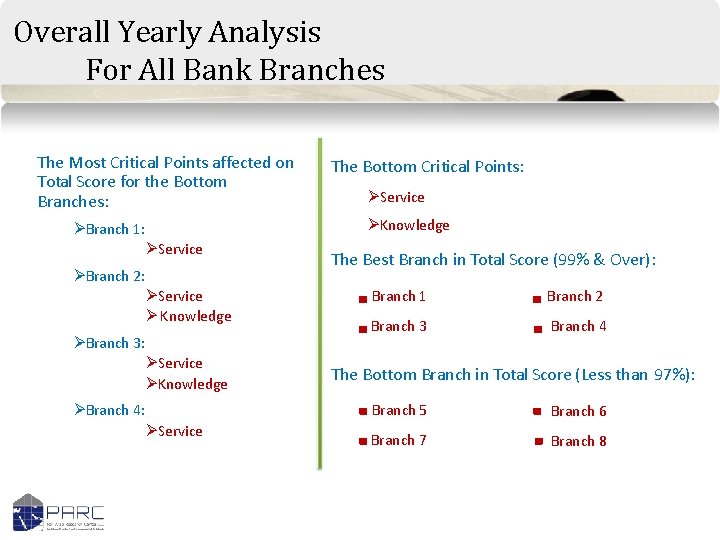 Overall Yearly Analysis For All Bank Branches The Most Critical Points affected on Total