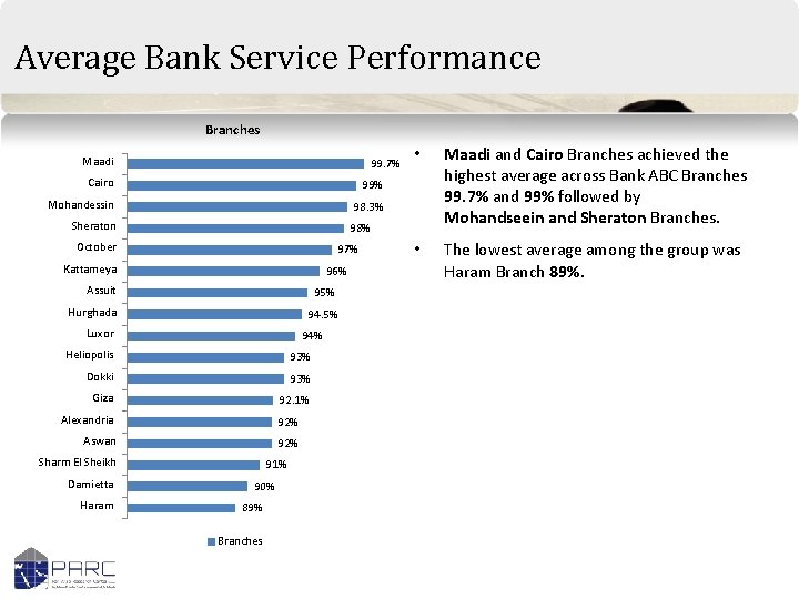 Average Bank Service Performance Branches Maadi 99. 7% Cairo 99% Mohandessin 98. 3% Sheraton