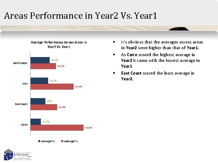 Areas Performance in Year 2 Vs. Year 1 Average Performance Across Areas in Year