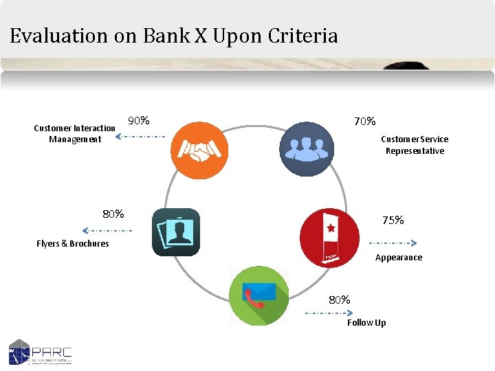 Evaluation on Bank X Upon Criteria Customer Interaction Management 90% 70% Customer Service Representative