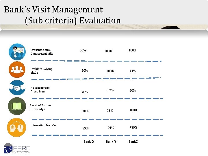 Bank’s Visit Management (Sub criteria) Evaluation Presentation & Convincing Skills Problem Solving Skills Hospitality