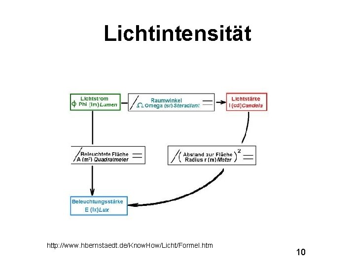 Lichtintensität http: //www. hbernstaedt. de/Know. How/Licht/Formel. htm 10 