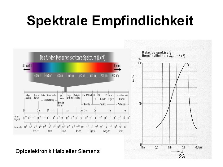 Spektrale Empfindlichkeit Optoelektronik Halbleiter Siemens 23 