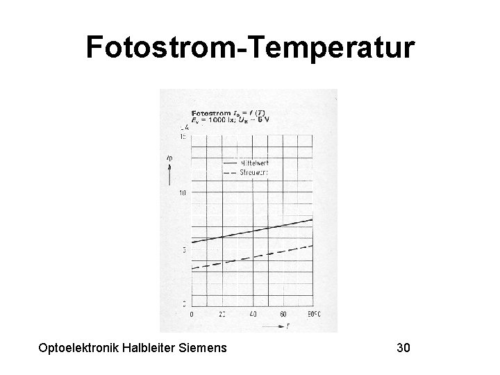 Fotostrom-Temperatur Optoelektronik Halbleiter Siemens 30 