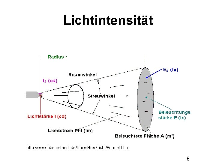 Lichtintensität http: //www. hbernstaedt. de/Know. How/Licht/Formel. htm 8 