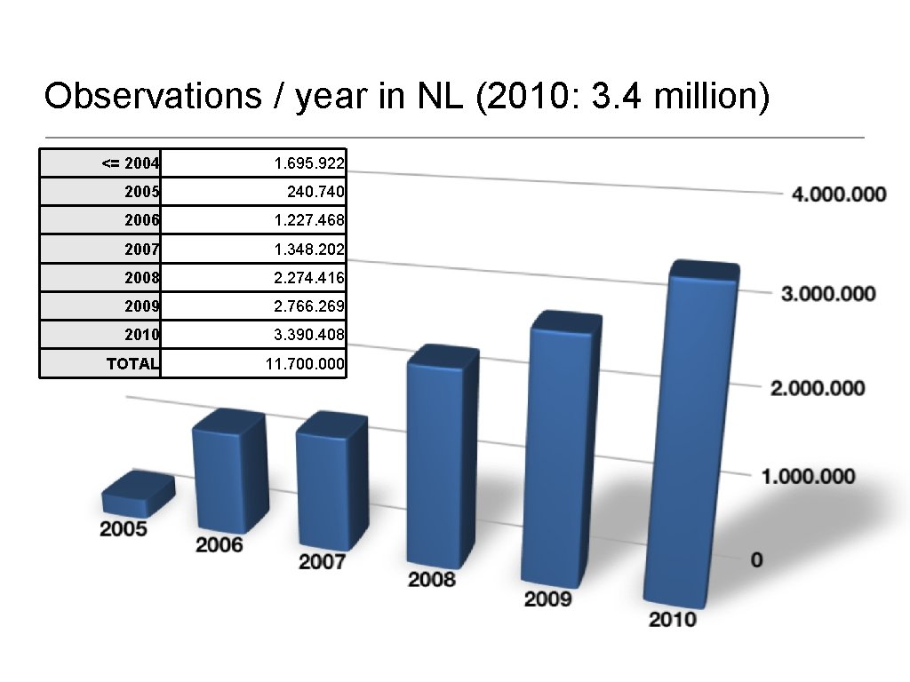 Observations / year in NL (2010: 3. 4 million) <= 2004 1. 695. 922