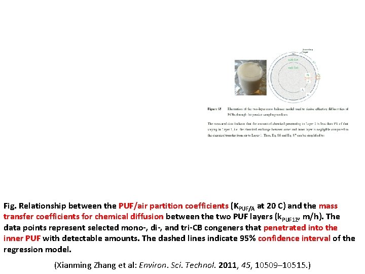 Fig. Relationship between the PUF/air partition coefficients (KPUF/A at 20 C) and the mass