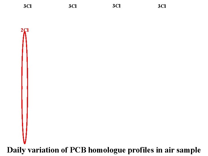 3 Cl 3 Cl 2 Cl Daily variation of PCB homologue profiles in air