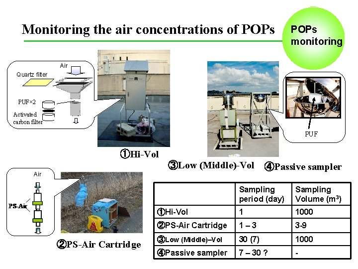 Monitoring the air concentrations of POPs monitoring Air Quartz filter PUF× 2 Activated carbon
