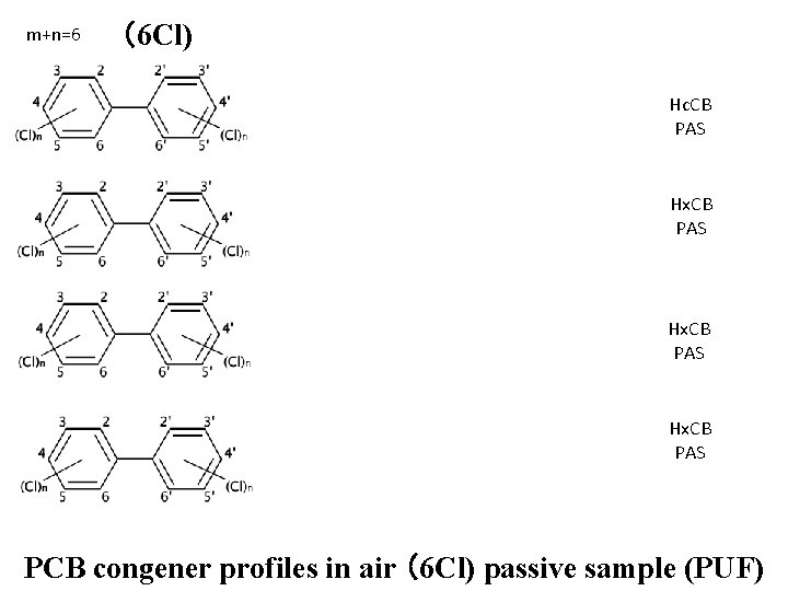 m+n=6 （6 Cl) Hc. CB PAS Hx. CB PAS PCB congener profiles in air