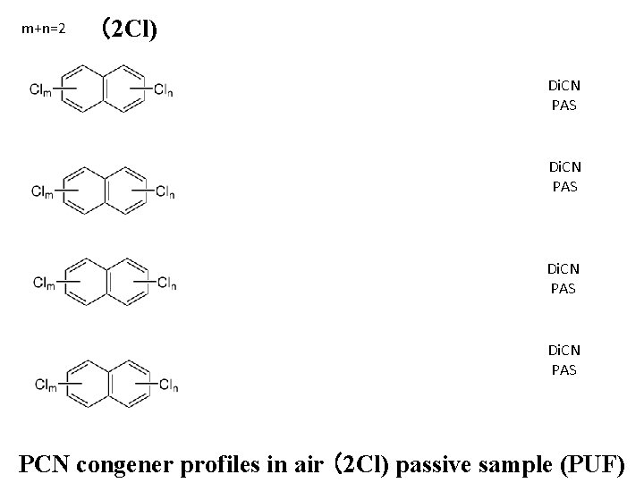 m+n=2 （2 Cl) Di. CN PAS PCN congener profiles in air （2 Cl) passive