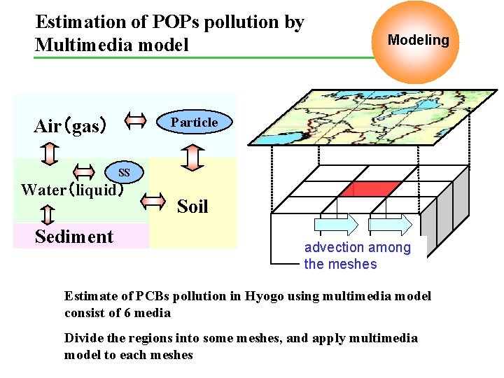 Estimation of POPs pollution by Multimedia model Air（gas） 　 SS Water（liquid） 　 Sediment Modeling
