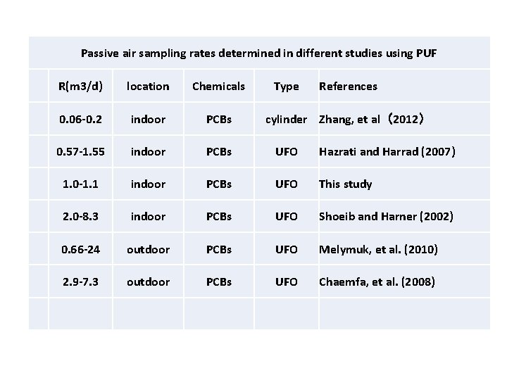 Passive air sampling rates determined in different studies using PUF 　 　 R(m 3/d)
