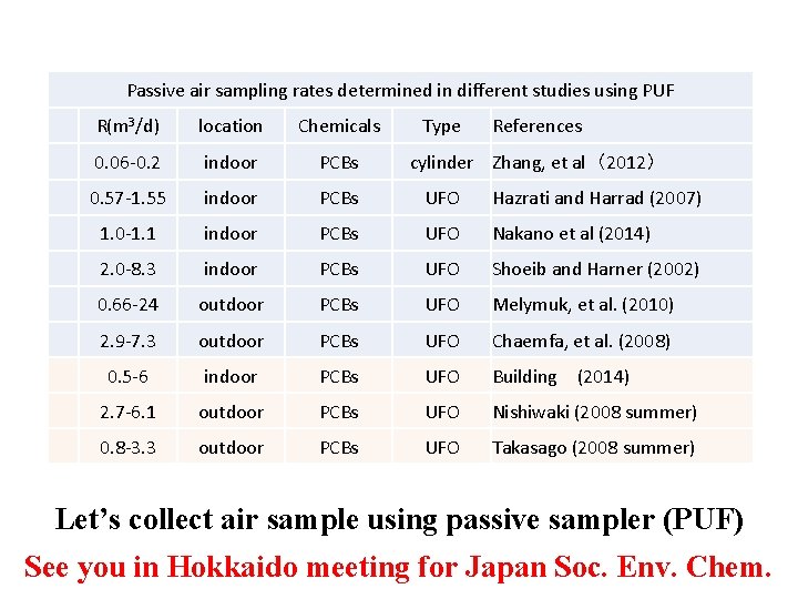 Passive air sampling rates determined in different studies using PUF 　 　 R(m 3/d)