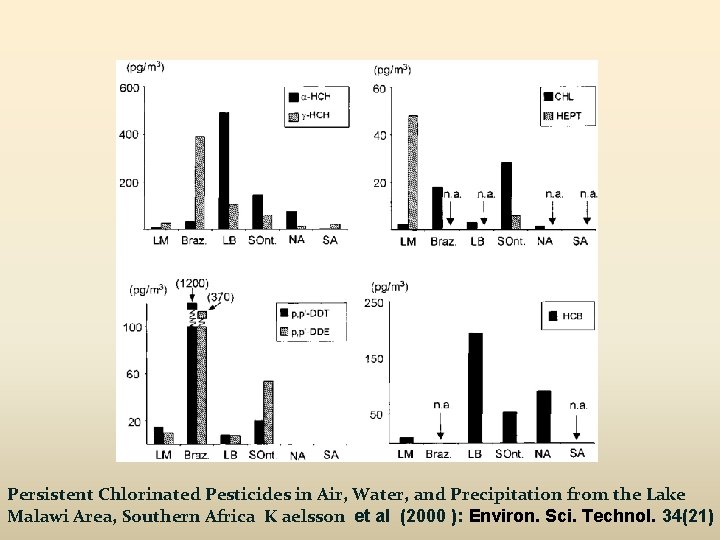 Persistent Chlorinated Pesticides in Air, Water, and Precipitation from the Lake Malawi Area, Southern