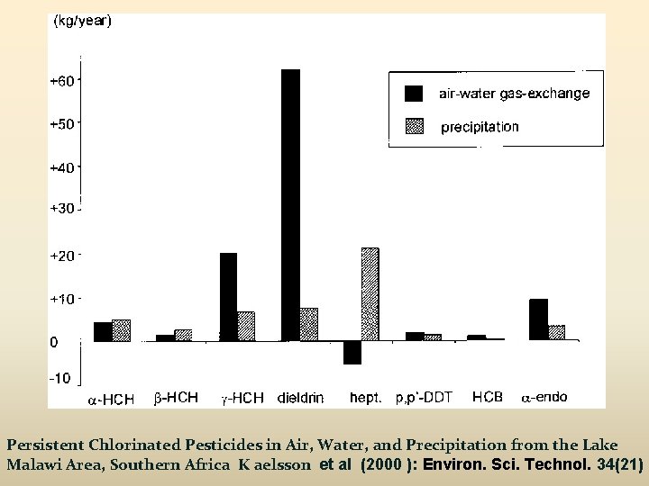 Persistent Chlorinated Pesticides in Air, Water, and Precipitation from the Lake Malawi Area, Southern