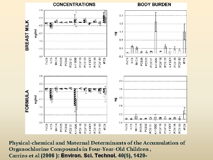 Physical-chemical and Maternal Determinants of the Accumulation of Organochlorine Compounds in Four-Year-Old Children ,