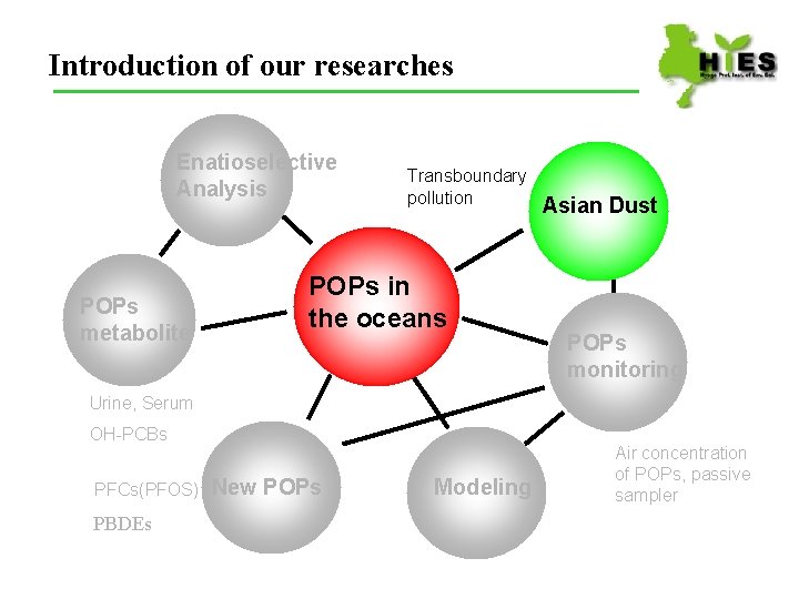 Introduction of our researches Enatioselective Analysis POPs metabolite Transboundary pollution POPs in the oceans