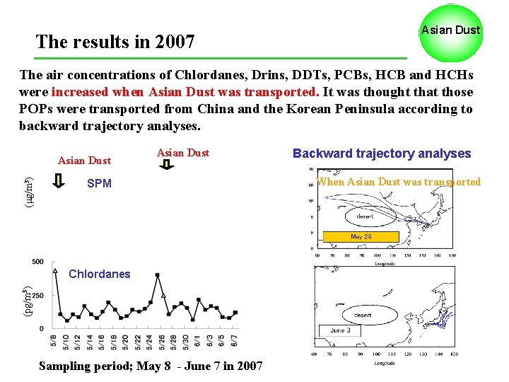 The results in 2007 Asian Dust The air concentrations of Chlordanes, Drins, DDTs, PCBs,