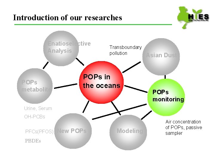 Introduction of our researches Enatioselective Analysis POPs metabolite Transboundary pollution POPs in the oceans