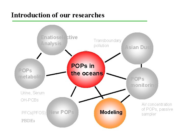 Introduction of our researches Enatioselective Analysis POPs metabolite Transboundary pollution POPs in the oceans