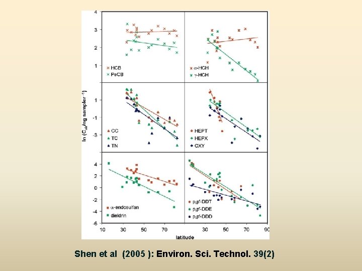 Shen et al (2005 ): Environ. Sci. Technol. 39(2) 