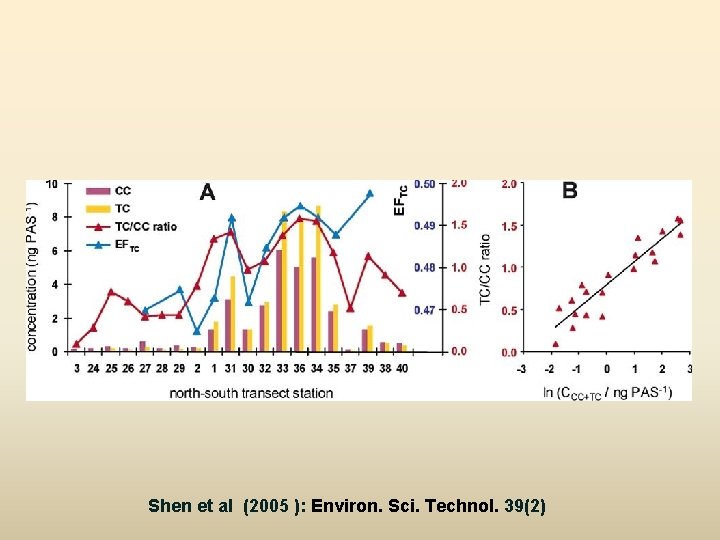 Shen et al (2005 ): Environ. Sci. Technol. 39(2) 