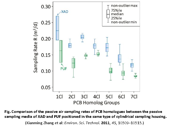 Fig. Comparison of the passive air sampling rates of PCB homologues between the passive