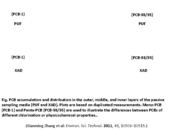 (PCB-1) (PCB-98/95) PUF (PCB-1) (PCB-98/95) XAD Fig. PCB accumulation and distribution in the outer,