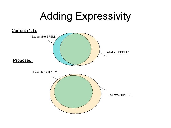 Adding Expressivity Current (1. 1): Executable BPEL 1. 1 Abstract BPEL 1. 1 Proposed: