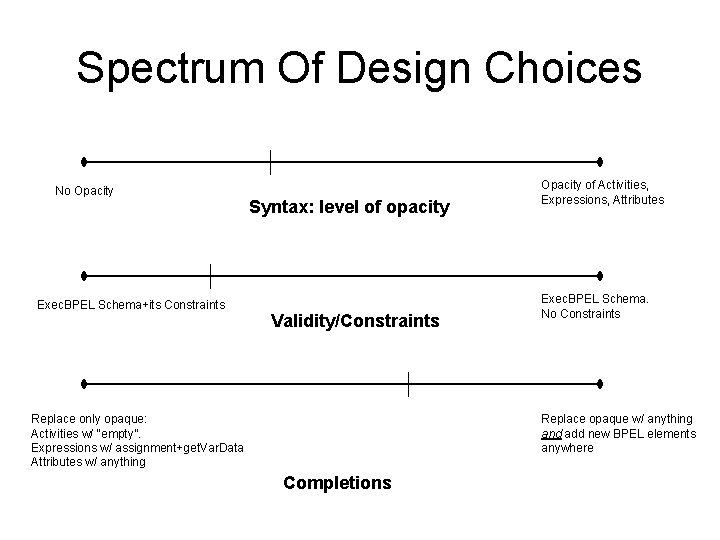 Spectrum Of Design Choices No Opacity Exec. BPEL Schema+its Constraints Syntax: level of opacity